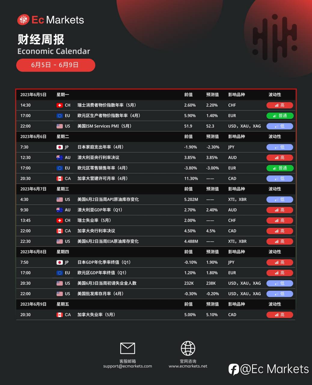 Ec Markets财经周报6月5日-6月9日