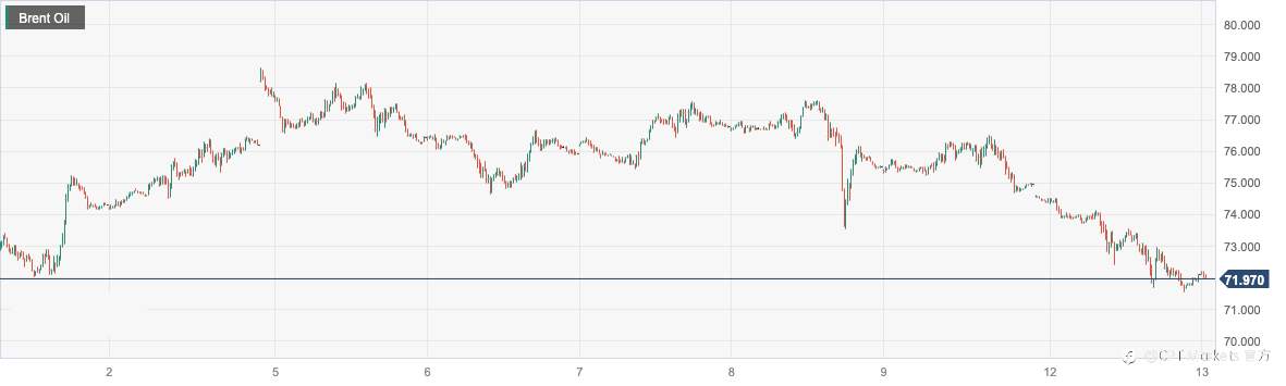 CPT Markets：高盛半年内三次下调油价预期加剧市场担忧！日内关注美国5月CPI及OPEC月度报告