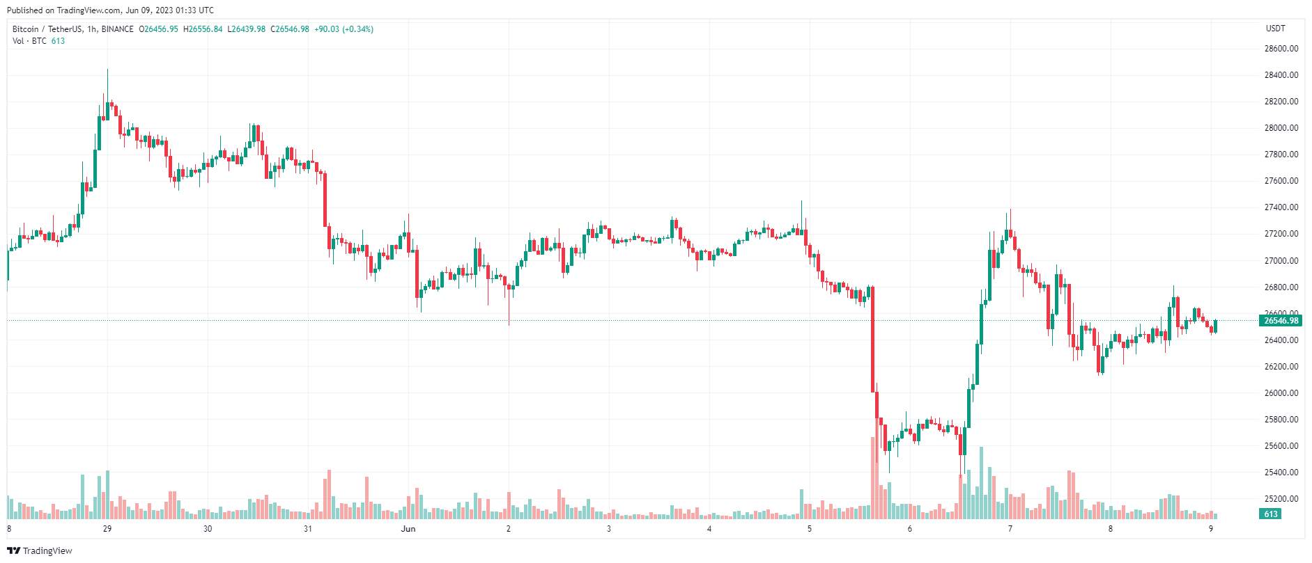 Giá Coin hôm nay 09/06: Bitcoin đi ngang bên dưới $ 27.000, altcoin ít biến động, chứng khoán Mỹ tăng điểm khi nhà đầu tư chờ đợi dữ liệu lạm phát quan trọng trong tuần tới