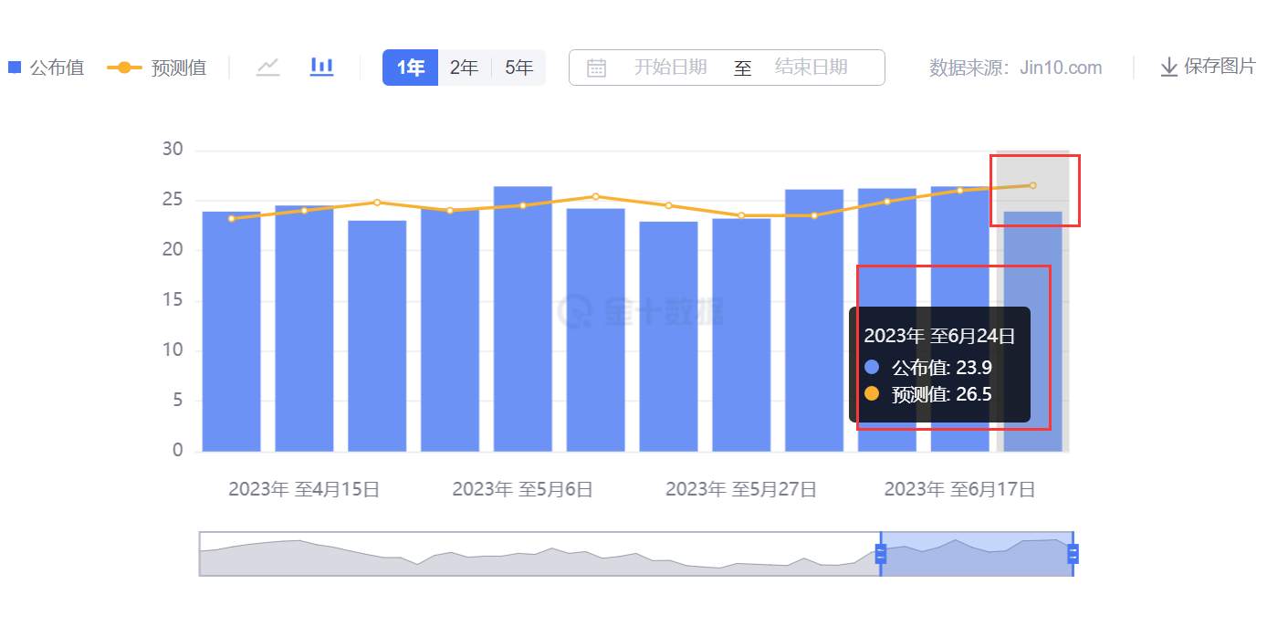 数据再次打压黄金 金价再刷新低！
