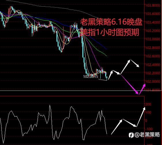 老黑策略：6.16晚盘外汇、黄金、原油分析策略