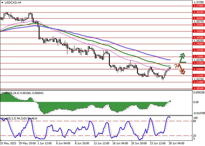 USD/CAD: INFLATION IN CANADA DROPS TO JUNE 2021 LOWS