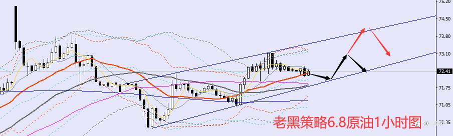 老黑策略：​6.8外汇、黄金、原油分析策略