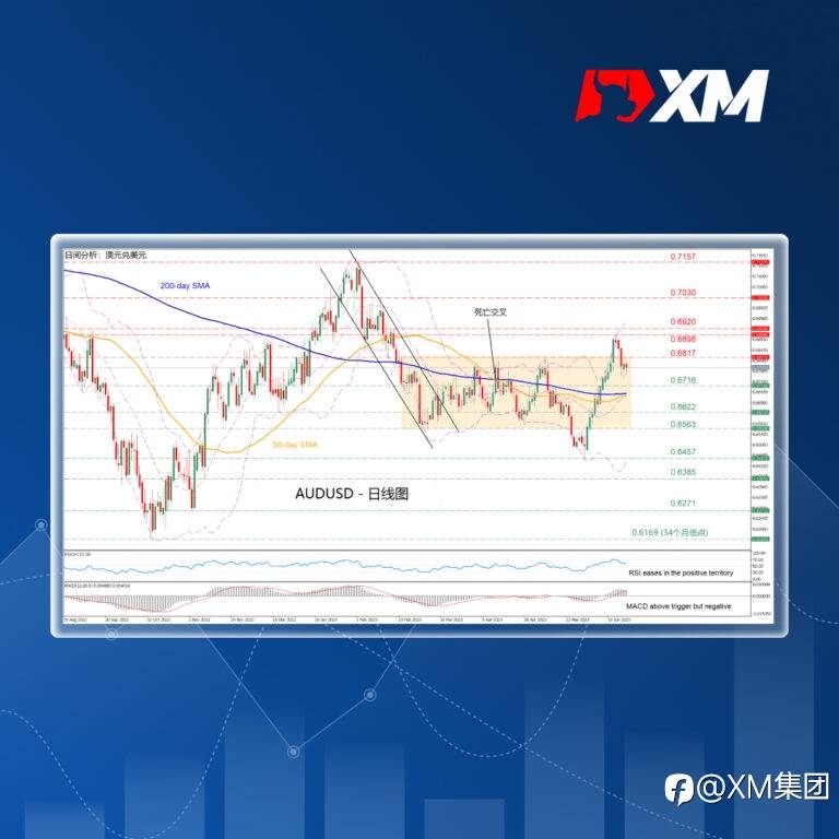 技术分析 – AUDUSD突破失利后，回落入矩形形态