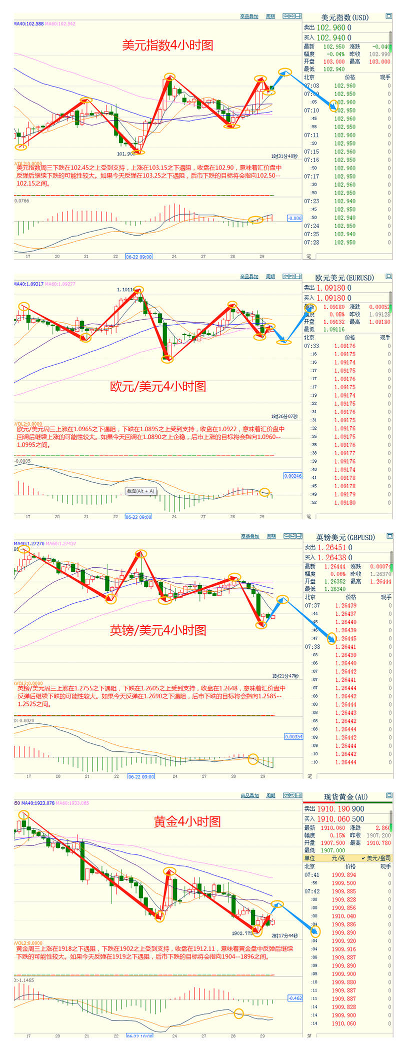 CWG资讯：美元指数周三上涨，金价触及近四个月来最低，鲍威尔继续展现鹰派加息立场