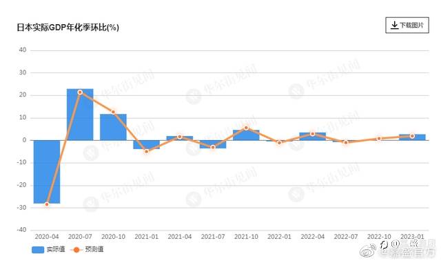 外汇超话#GDP##日元##嘉盛集团#
