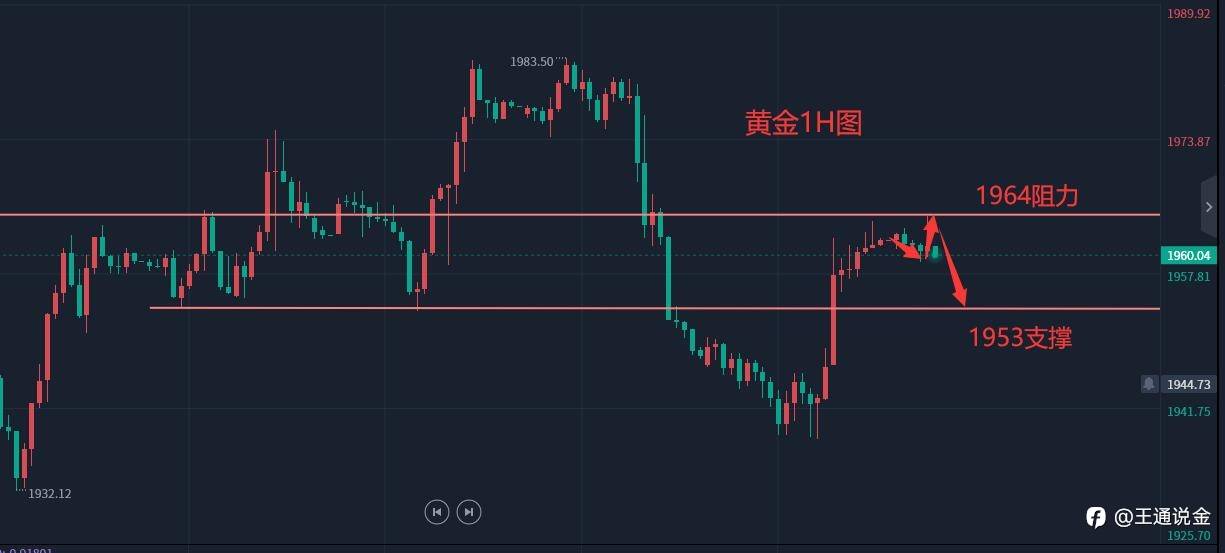 黄金开启反弹