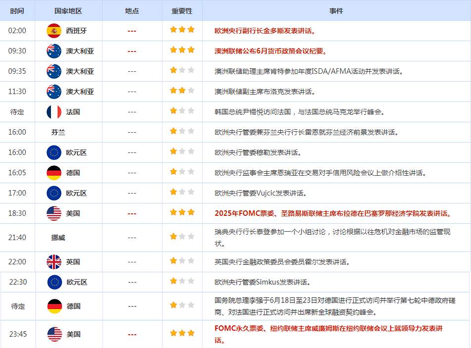 CWG资讯：市场因美国假期而交投清淡，美元周一攀升，英镑接近14个月高位，金价下跌