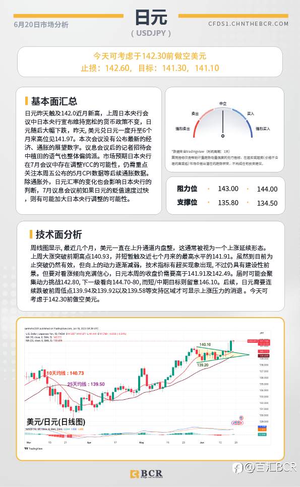 BCR每日早评及分析-2023年6月20日