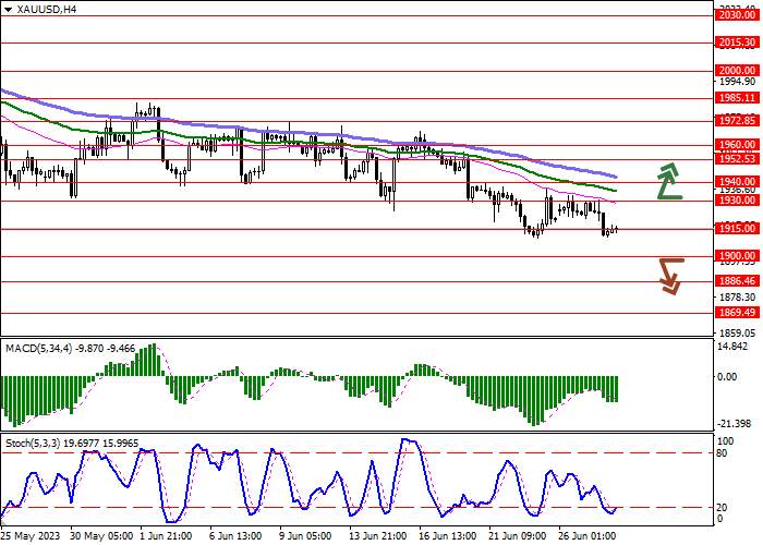 XAU/USD: PRECIOUS METAL QUOTES ARE KEPT NEAR LOCAL LOWS