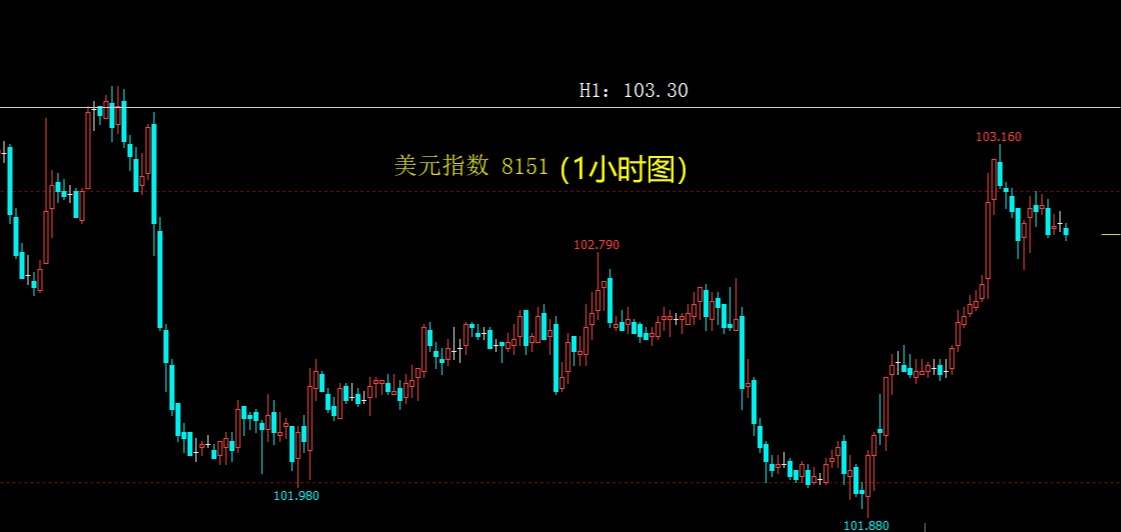 美元指数强势大涨，黄金白银冲高回落