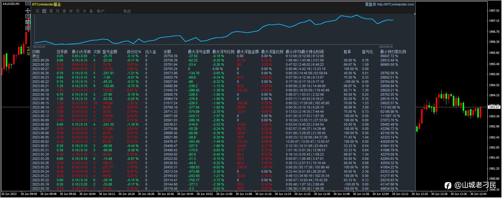 纪念我逝去的2023年½