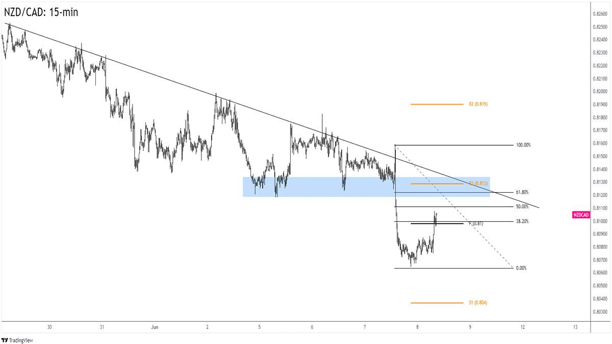 NZD/CAD Được Hỗ Trợ Nhờ Ngân Hàng Trung Quốc Giảm Lãi Suất