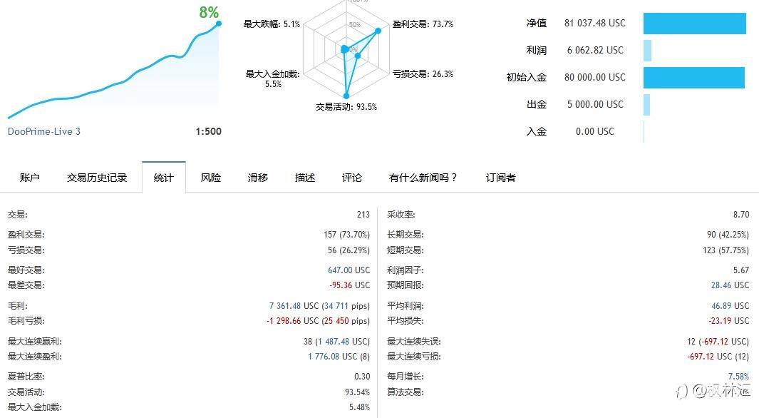 8万美分账户，轻仓每天盈利一点点，积少成多记录每一天，6月20号,出金5000美分