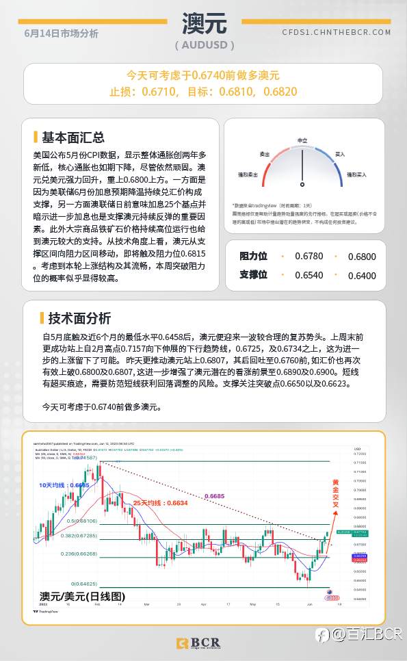 BCR每日早评及分析-2023年6月14日