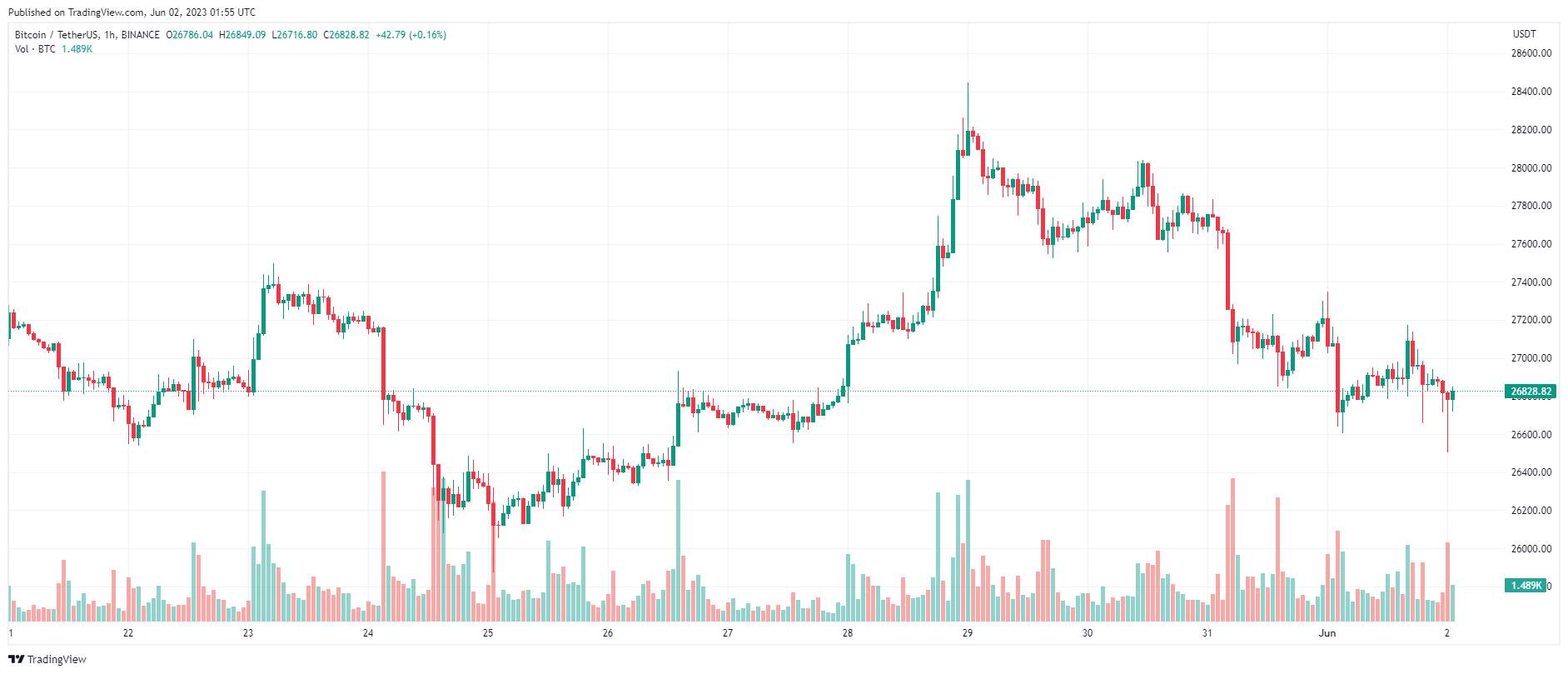 Giá Coin hôm nay 02/06: Bitcoin quay lại dưới vùng $ 27.000, altcoin giảm nhẹ, chứng khoán Mỹ tăng điểm khi Hạ viện thông qua dự luật trần nợ
