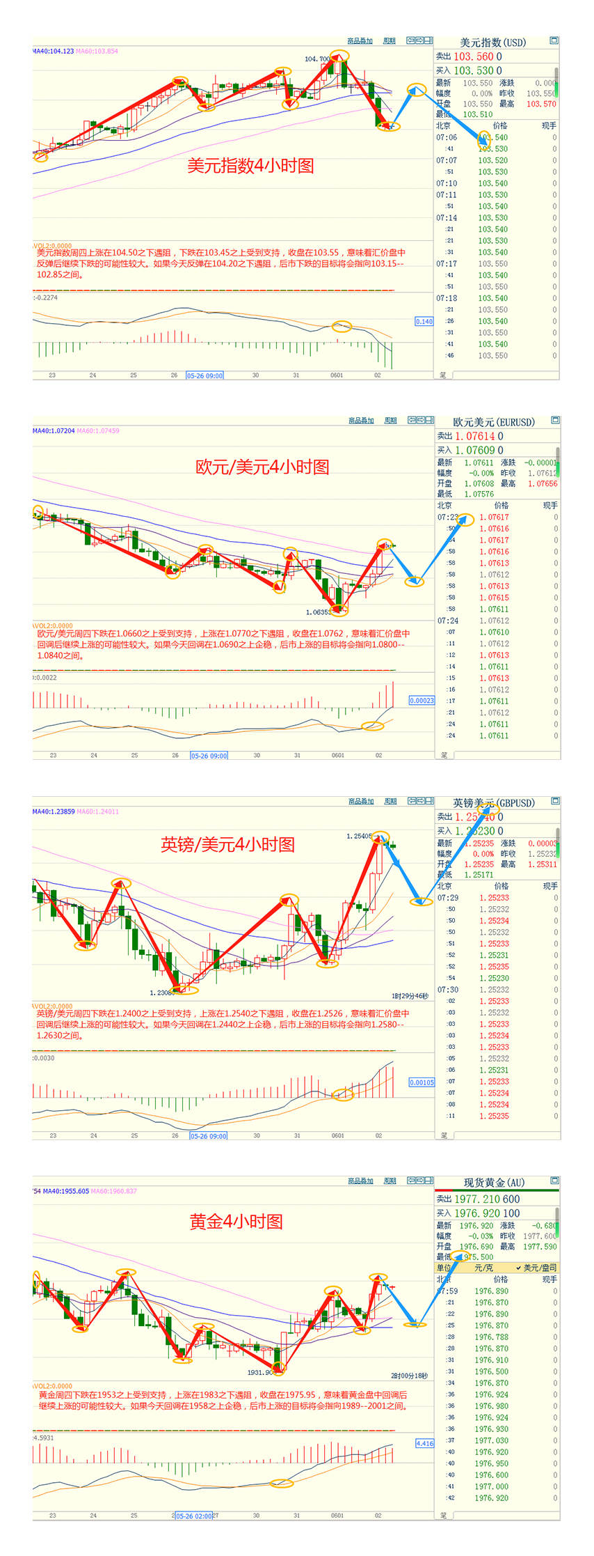 CWG资讯：美国数据疲软后6月加息押注消退，美元周四势创下近一个月来最大单日跌幅；5月非农数据今晚再登场，