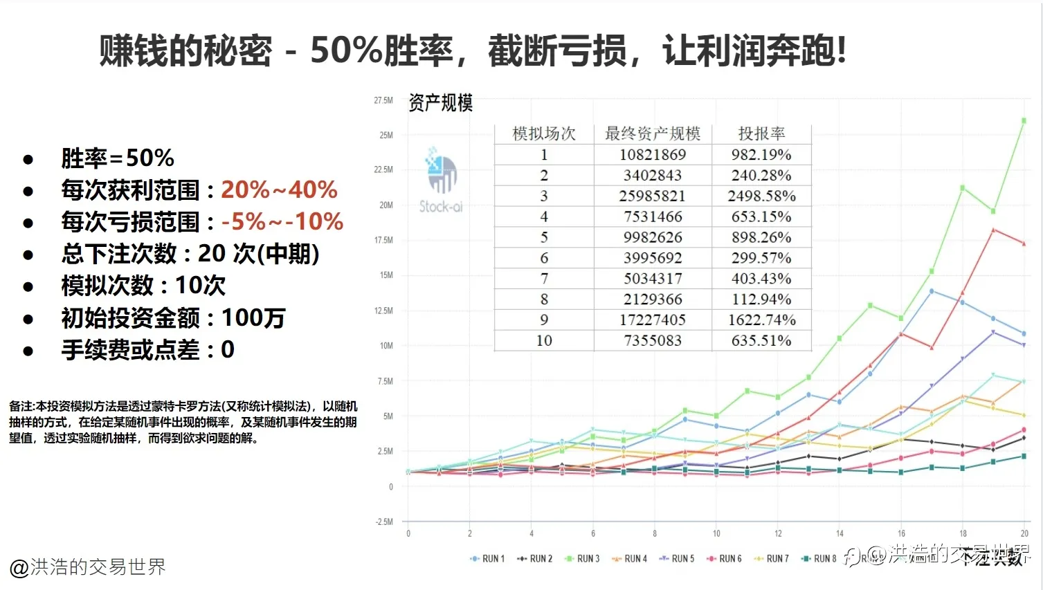 技术的求索 : 技术分析的赚钱原理(一)