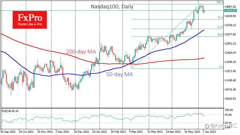 FxPro汇评：纳斯达克100指数(Nasdaq100)和罗素2000指数(Russell 2000)不可持续的分化