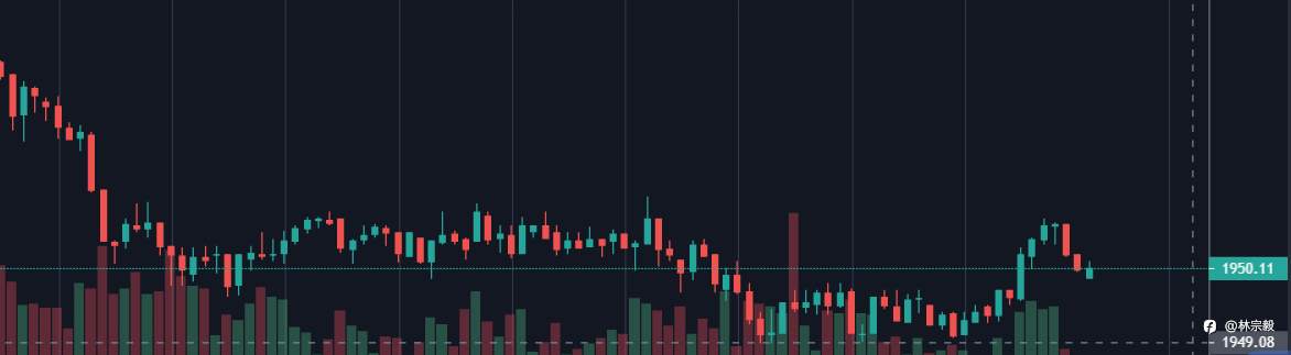 林宗毅：现货黄金向下触及1950美元/盎司，日内跌0.41%