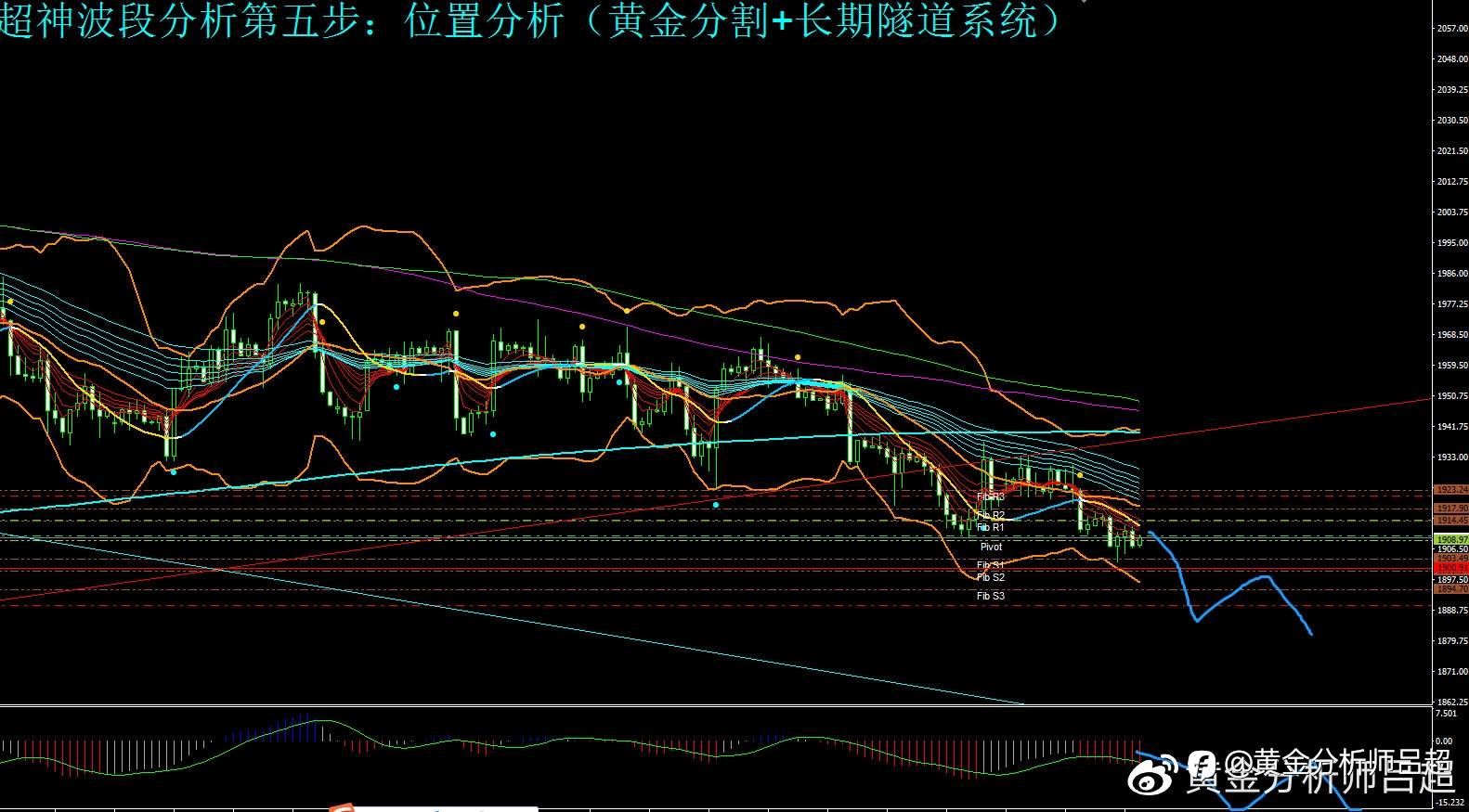 （黄金分析师吕超）鲍威尔再放利空，金价跌势难止