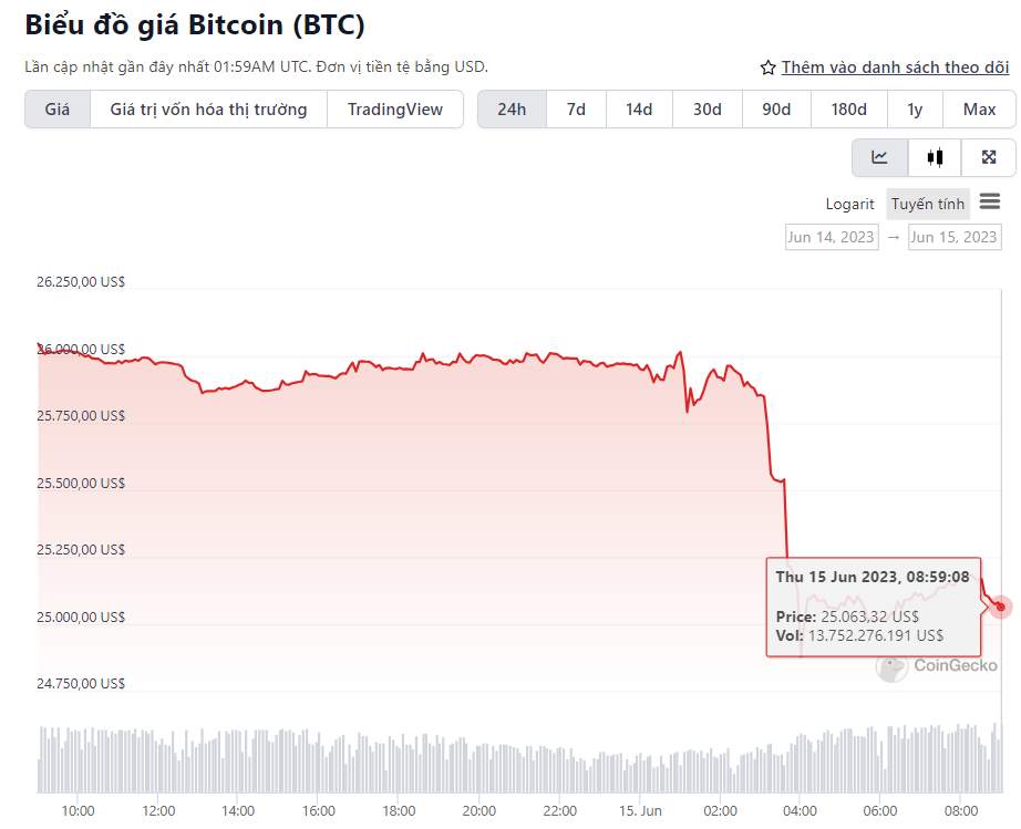 Bitcoin giảm 1.000 giá khi FED giữ nguyên lãi suất