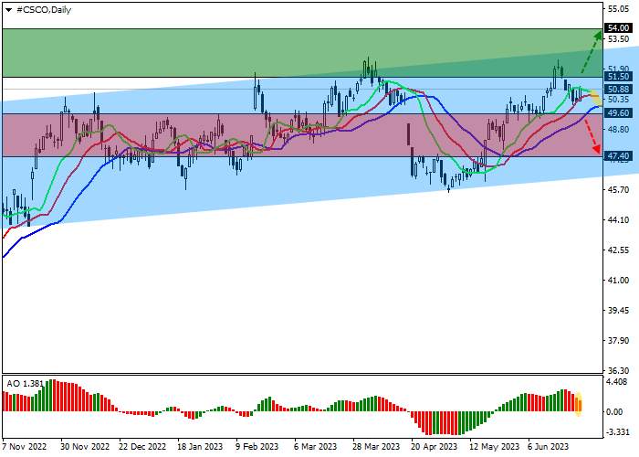 CISCO SYSTEMS INC.: TRADING IN A CORRECTIVE TREND