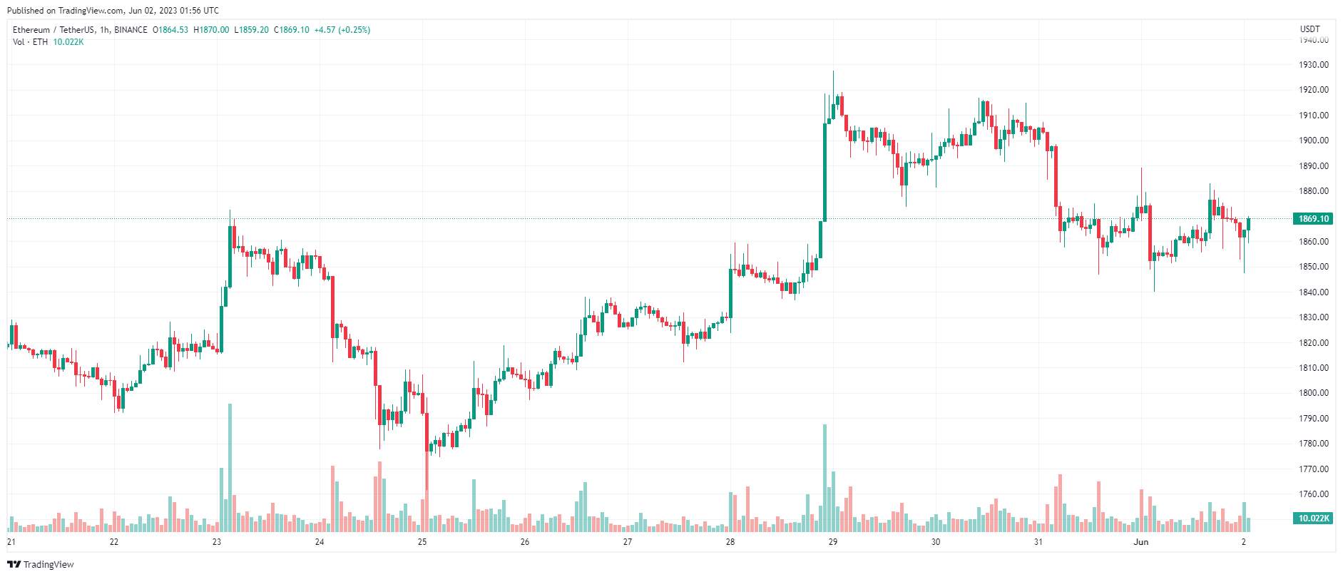 Giá Coin hôm nay 02/06: Bitcoin quay lại dưới vùng $ 27.000, altcoin giảm nhẹ, chứng khoán Mỹ tăng điểm khi Hạ viện thông qua dự luật trần nợ
