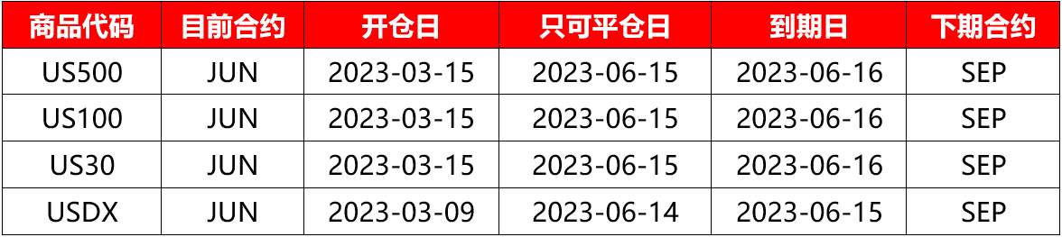 |XM| US500、US100、US30、USDX，本期合约即将到期