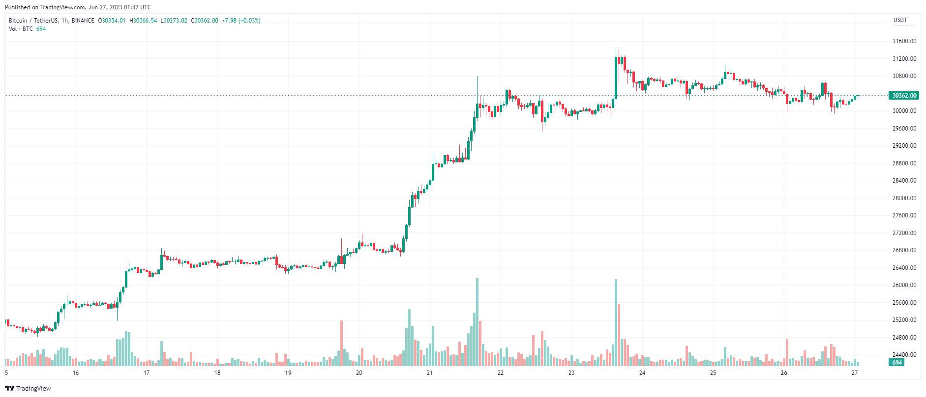 Giá Coin hôm nay 27/06: Bitcoin bảo vệ thành công ngưỡng $ 30.000, altcoin tăng nhẹ, chứng khoán Mỹ tiếp tục giảm điểm
