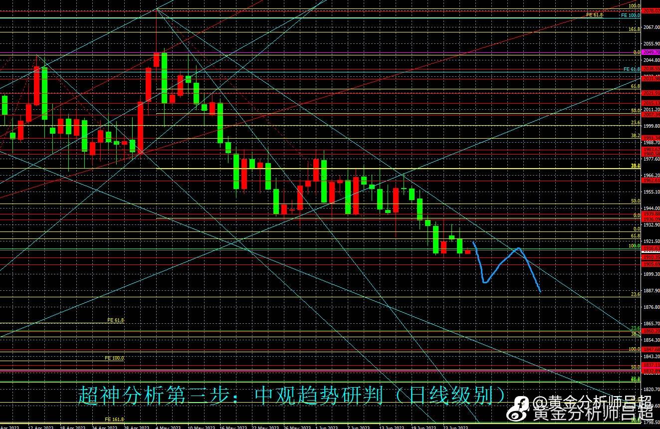 （黄金分析师吕超）金市空头主导，金价跌向千九关口