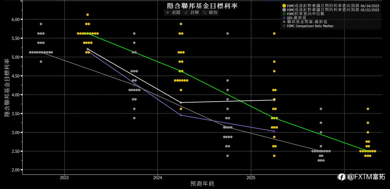 FXTM富拓：美联储超鹰赶鸽停加息一次，美股往哪走?