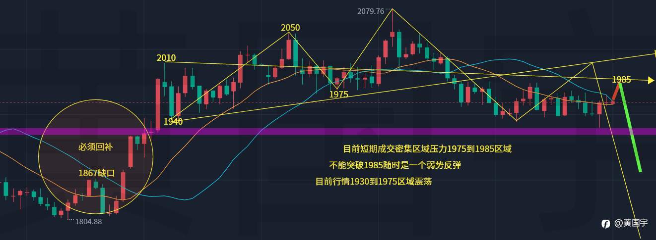 黄国宇：黄金延续下跌，1945空继续回补1867