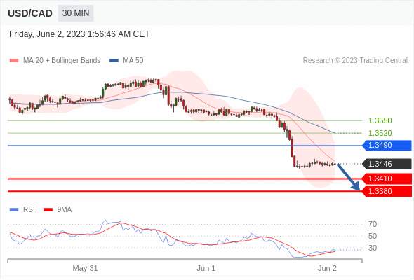 （6月2日）今日Just2Trade捷仕分析师观点