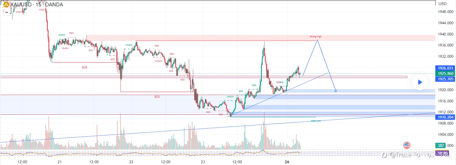 Xu hướng XAUUSD ngày 26 – 30/06 - Chịu áp lực giảm hướng tới 188