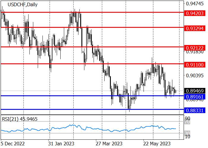 USD/CHF: BUYERS HOLD THE PRICE ABOVE 0.8915