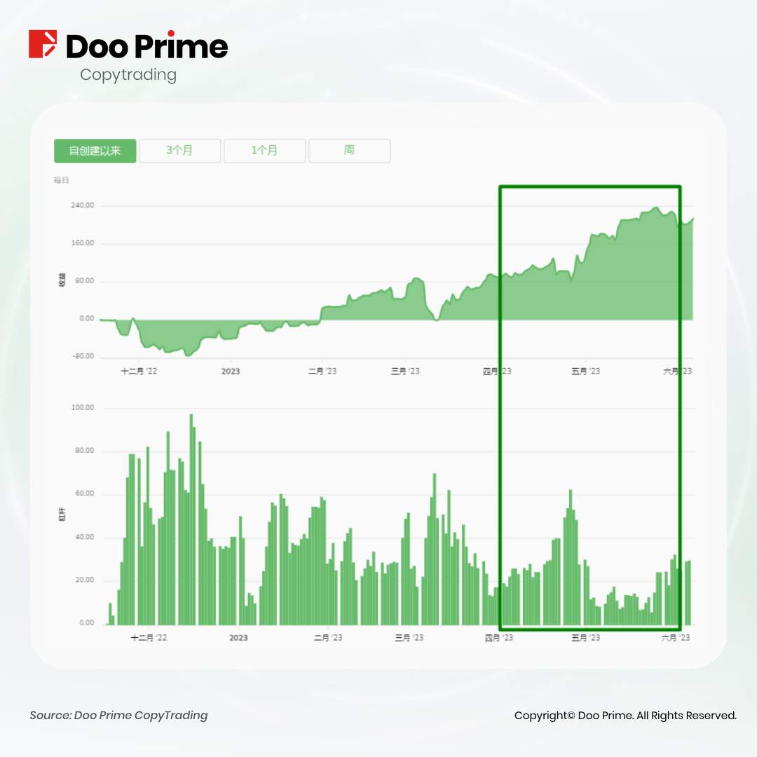 交易社区 | DooPrime CopyTrading 分润记录创新高，6 月已上线 ECN 账户！