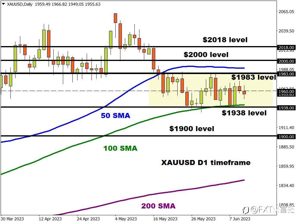 FXTM富拓：【热点时评】超级央行周来袭，黄金或迎来重大突破？