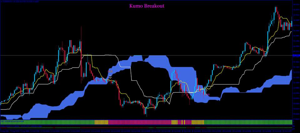 Chiến lược giao dịch phá vỡ Kumo