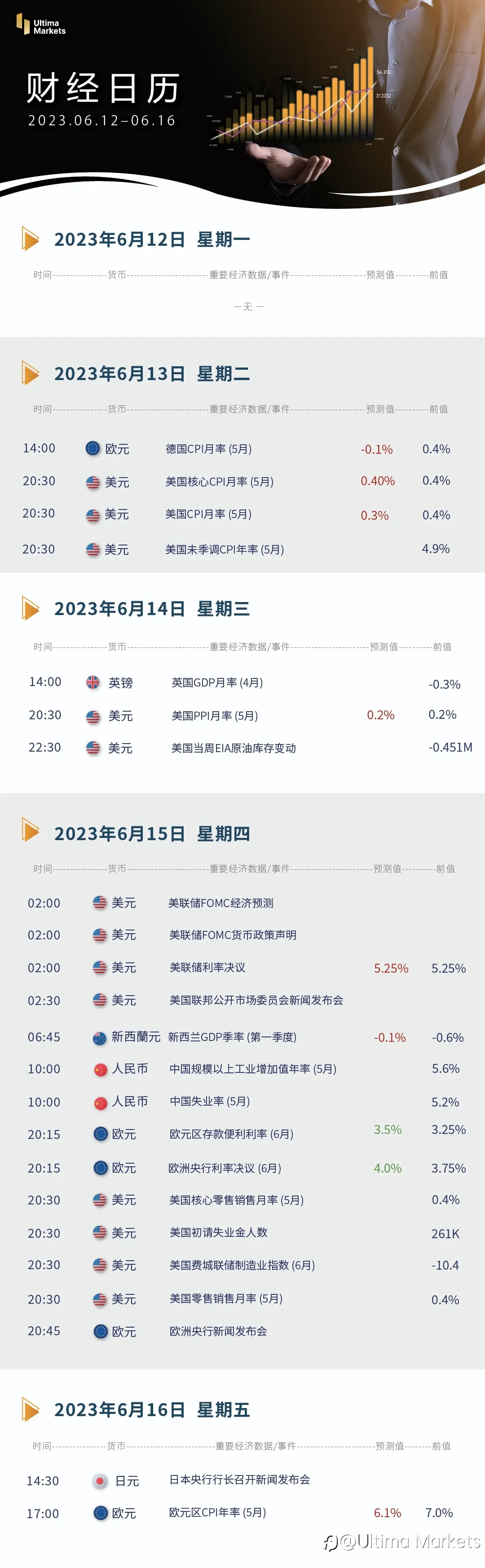 Ultima Markets：【本周财经日历】2023.06.12-06.16
