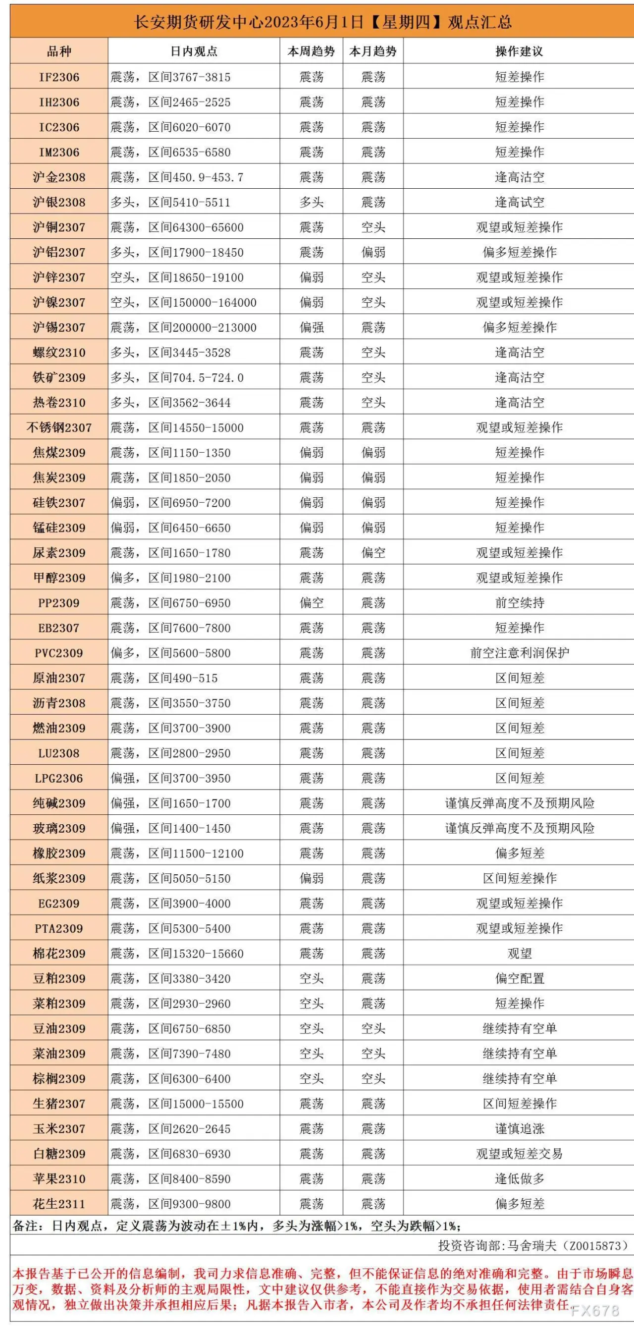 长安期货6月1日早间看盘