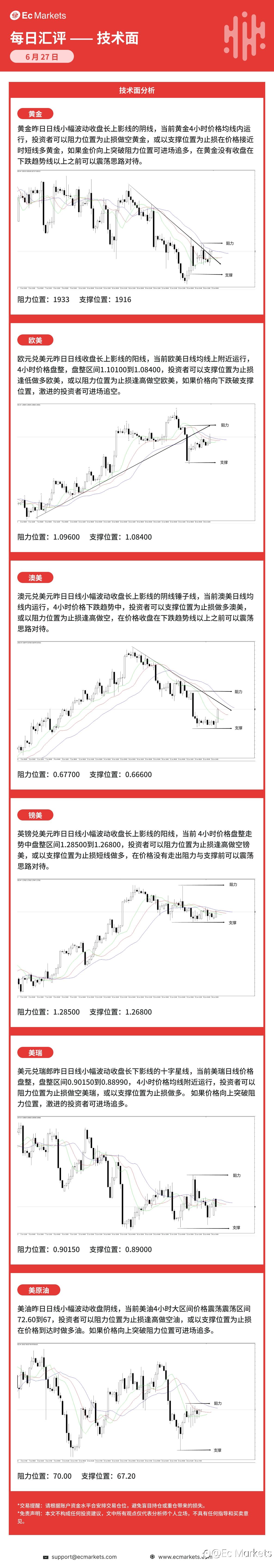 Ec Markets每日行情分析6月27日