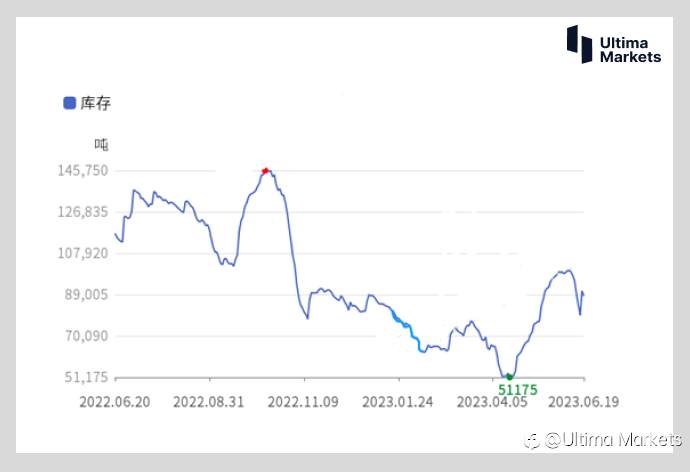 Ultima Markets：【市场热点】铜价来到关键区域 多空仍看经济走势
