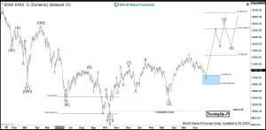 SMI: Swiss Market Index to Accelerate After Double Nest