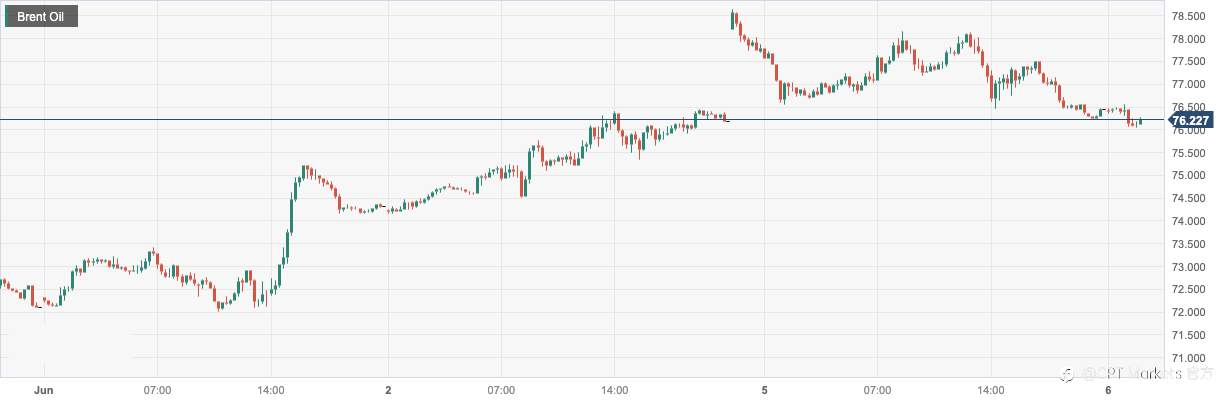 CPT Markets：沙特减产加剧供应短缺提振油价！日内聚焦美国降油价相关动态及EIA报告