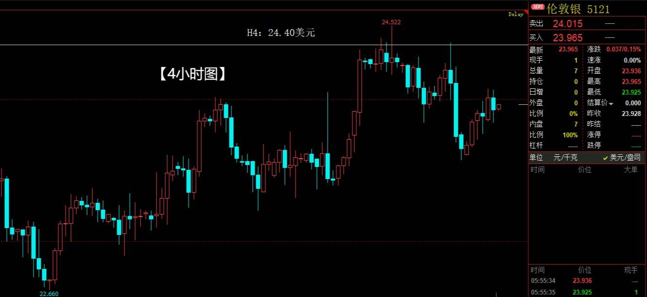 黄金暴跌3000点后，白银率先反击
