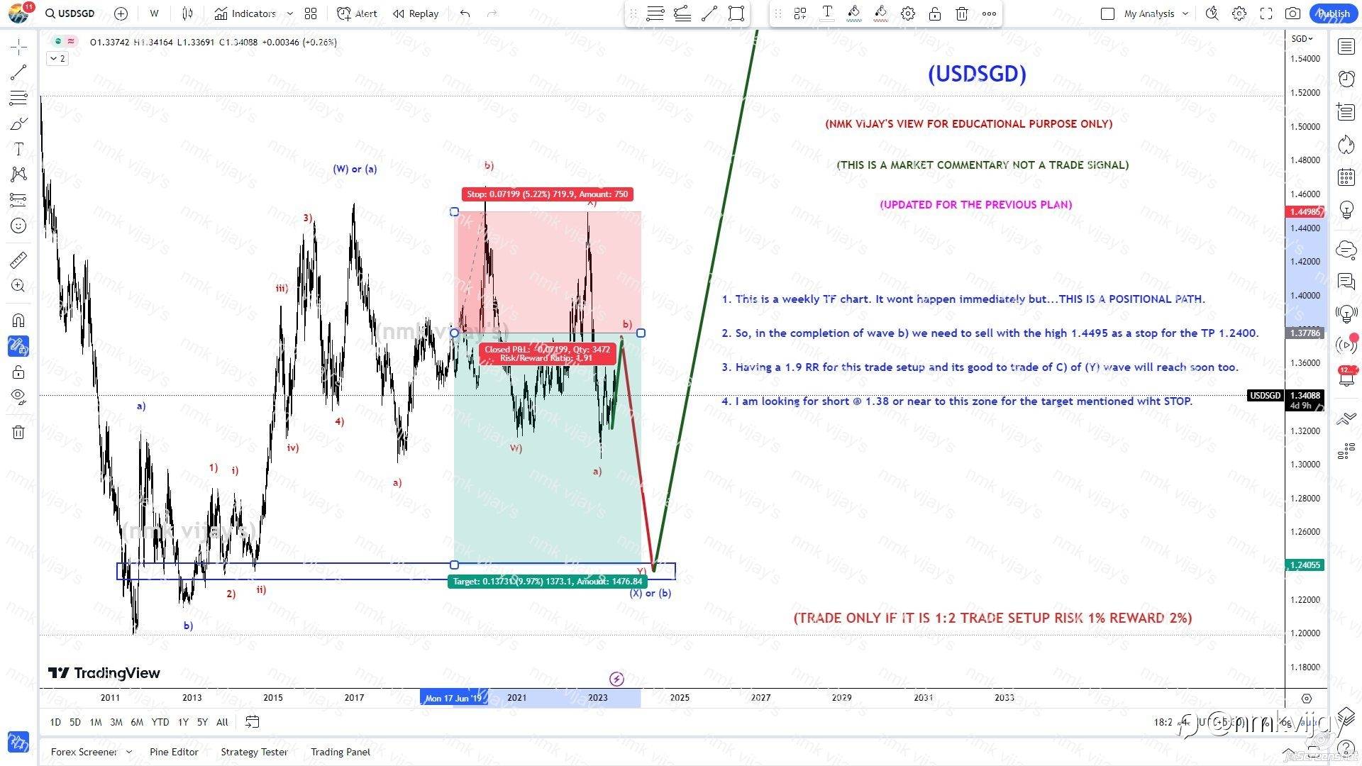USDSGD: Looking for bearish in Positional Trade Setup in Weekly.