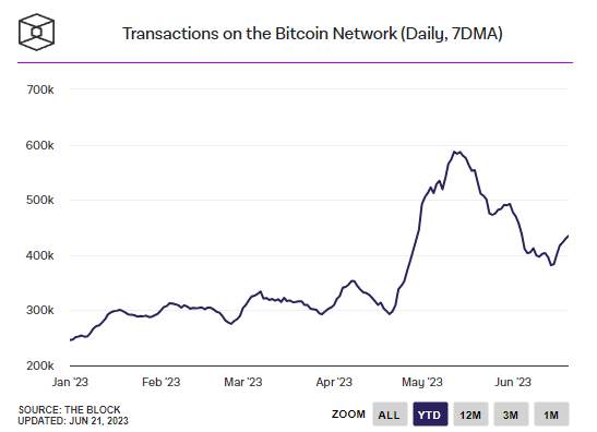 Bitcoin tăng thẳng đứng 30.300 USD lần đầu tiên kể từ tháng 4