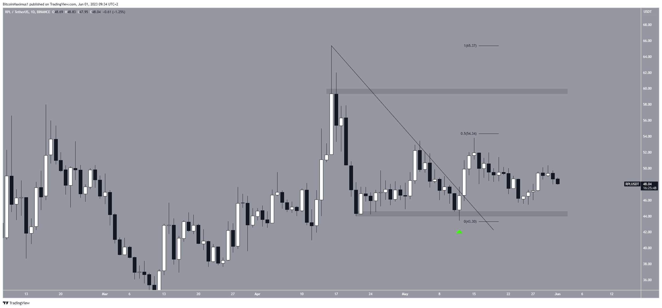 Bốn Altcoin Này Có Thể Đạt ATH Mới Trong Tháng 6