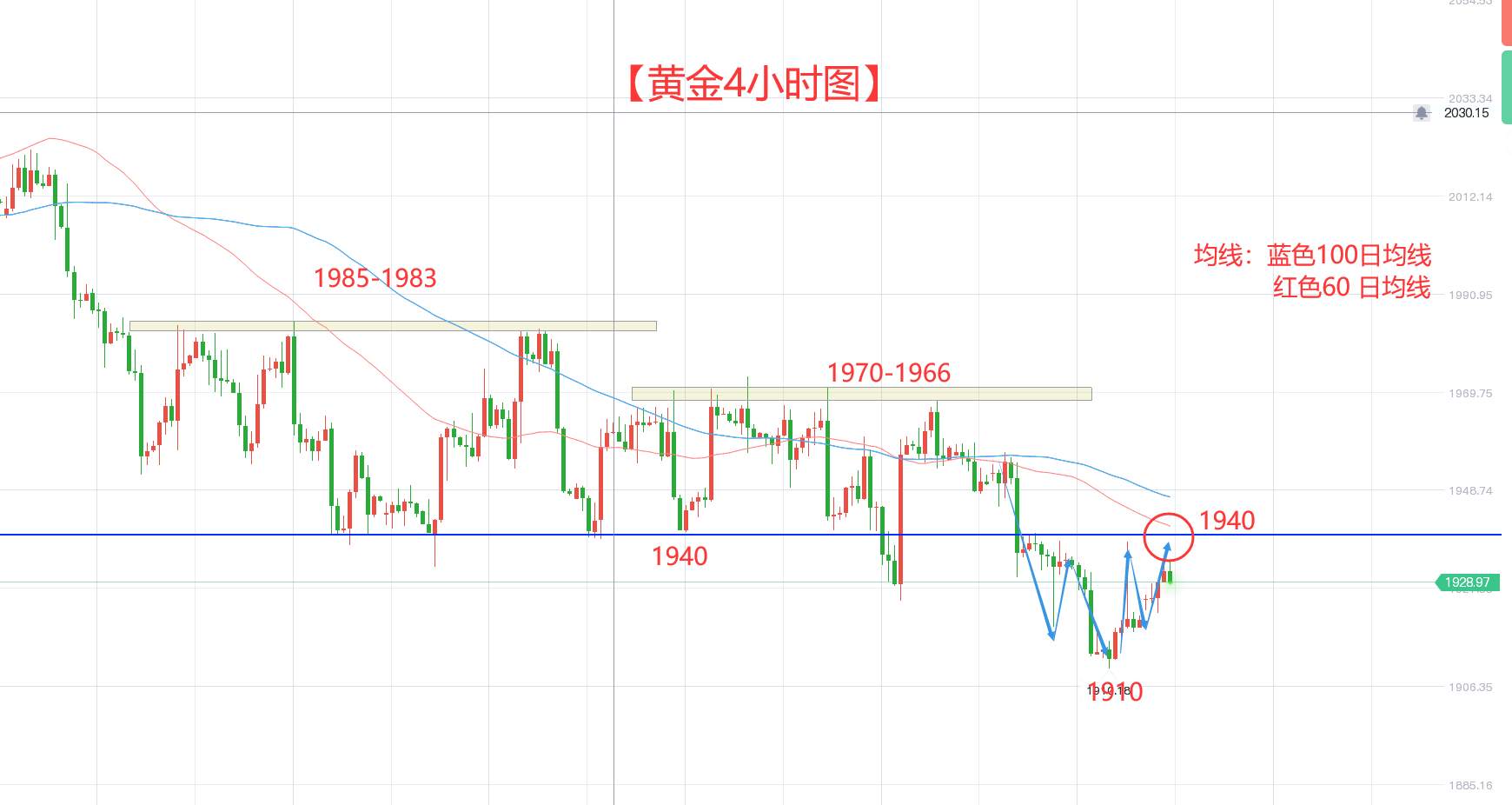 黄金的上涨是反弹还是造底？